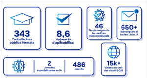 Més de 350 professionals municipals formats en intel·ligència artificial durant el 2025